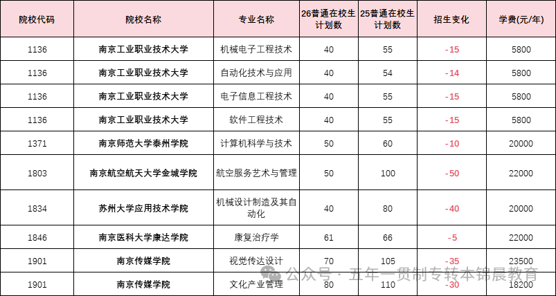 锦晨教育发布2026年五年一贯制高职“专转本”（非师范类）计划变化